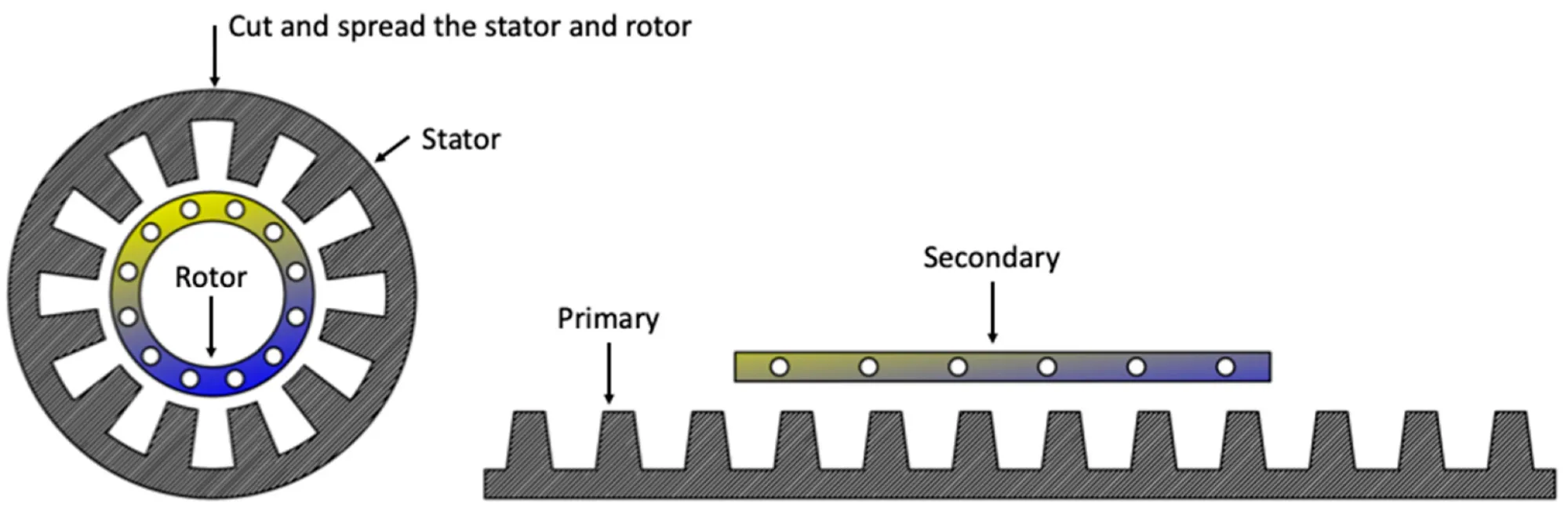 Construction of Linear Induction Motor