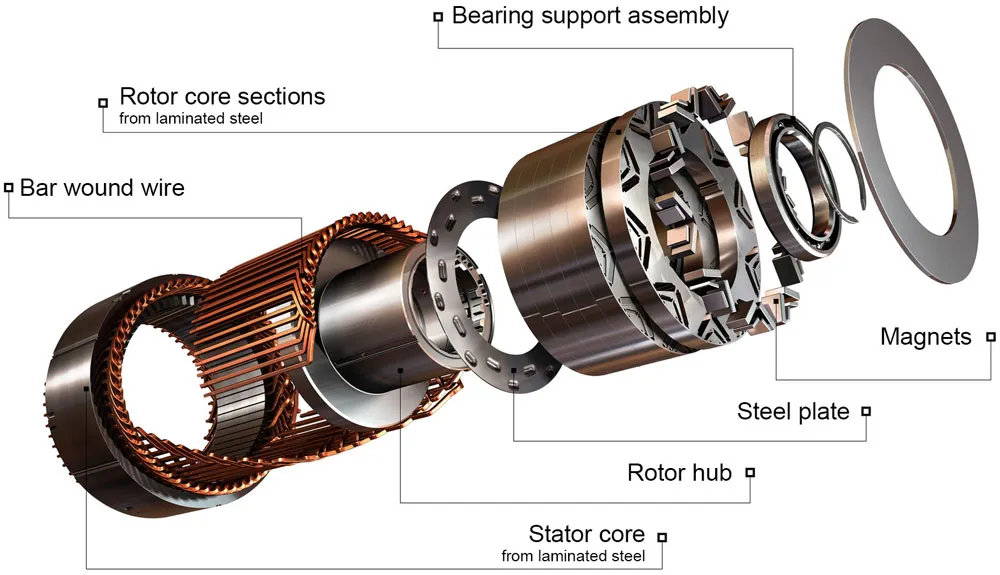 What is a Permanent Magnet Synchronous Motor?