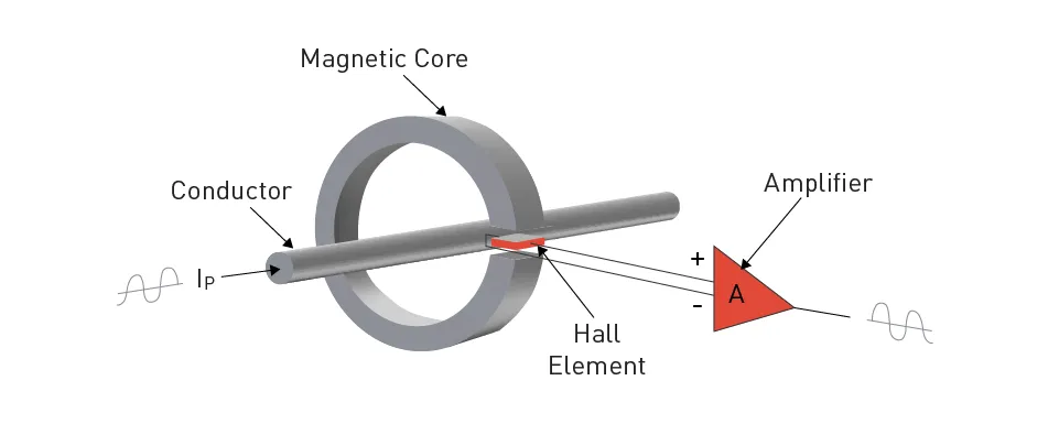 How Does a Hall Effect Current Sensor Work?