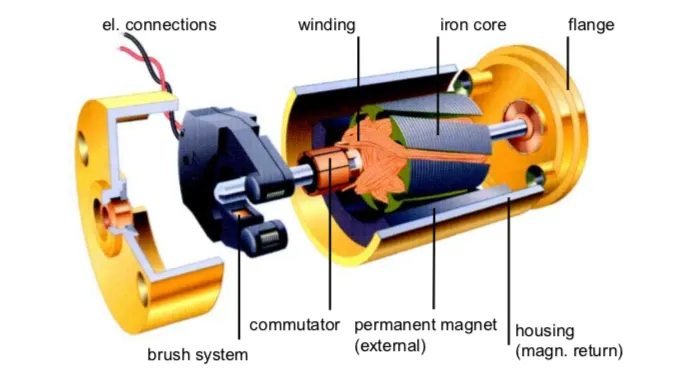 Main Components of a Brushless DC Motor