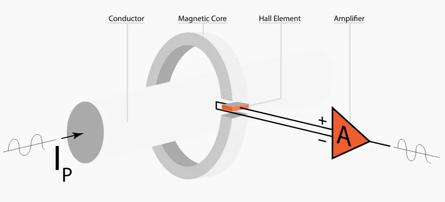 What Is a Hall Effect Current Sensor?