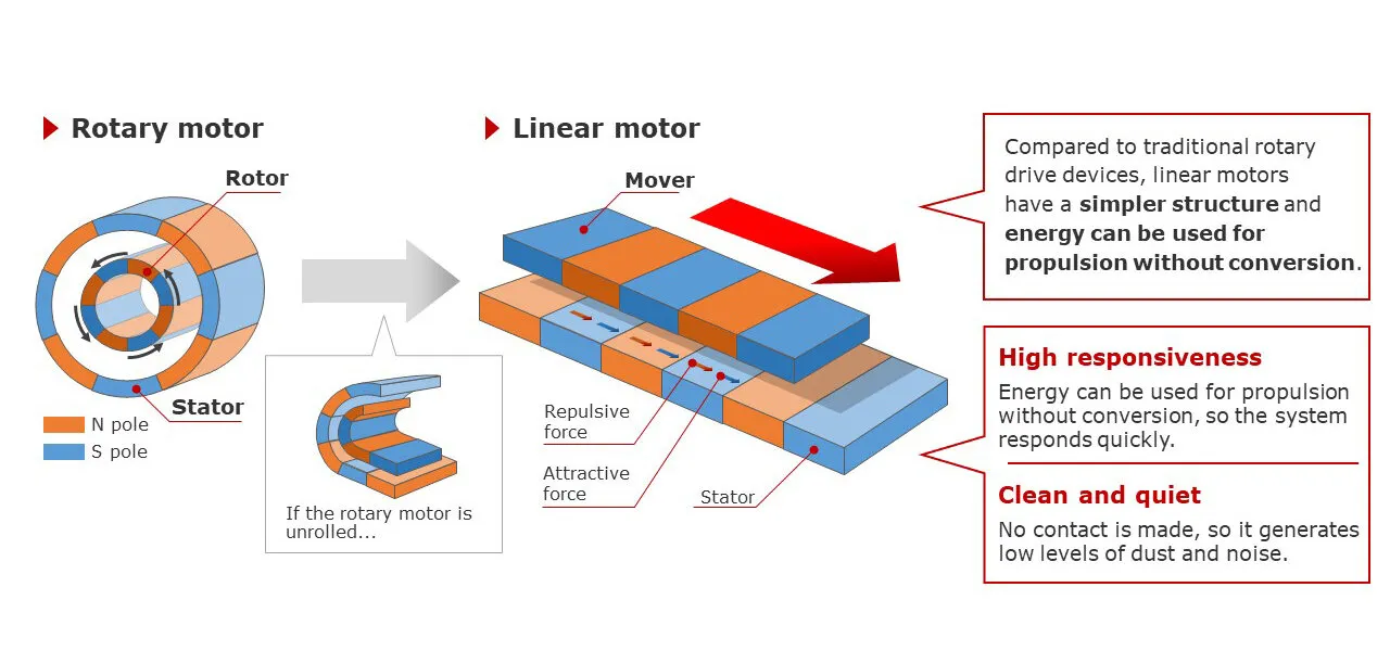 How High Frequency Response Linear Motors Work