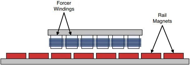 What Are Linear Synchronous Motors?