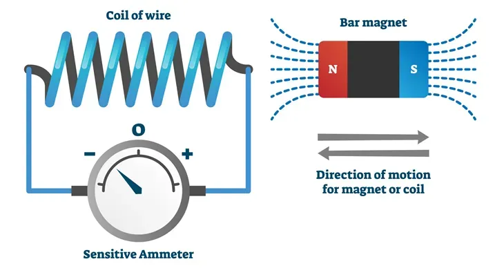 What Is Electromagnetic Induction?