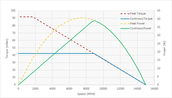 What Is Peak Torque of a Motor?