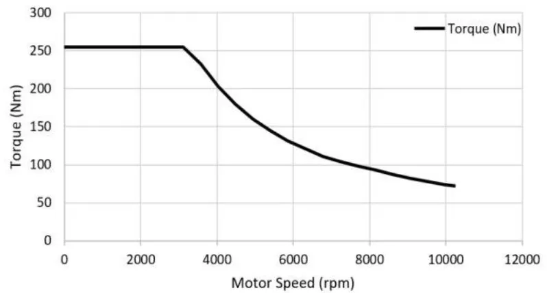 What Is Torque in an Electric Motor?