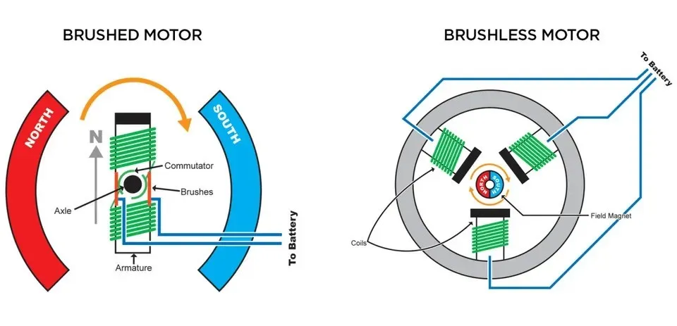 What Is a Brushless DC Motor (BLDC)?