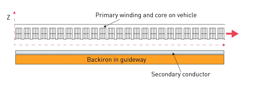 Understanding Electromagnetic Forces in LIM