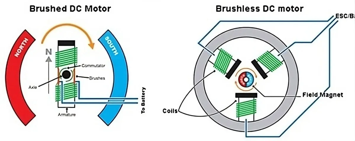 What Is a Brushless DC Electric Motor?
